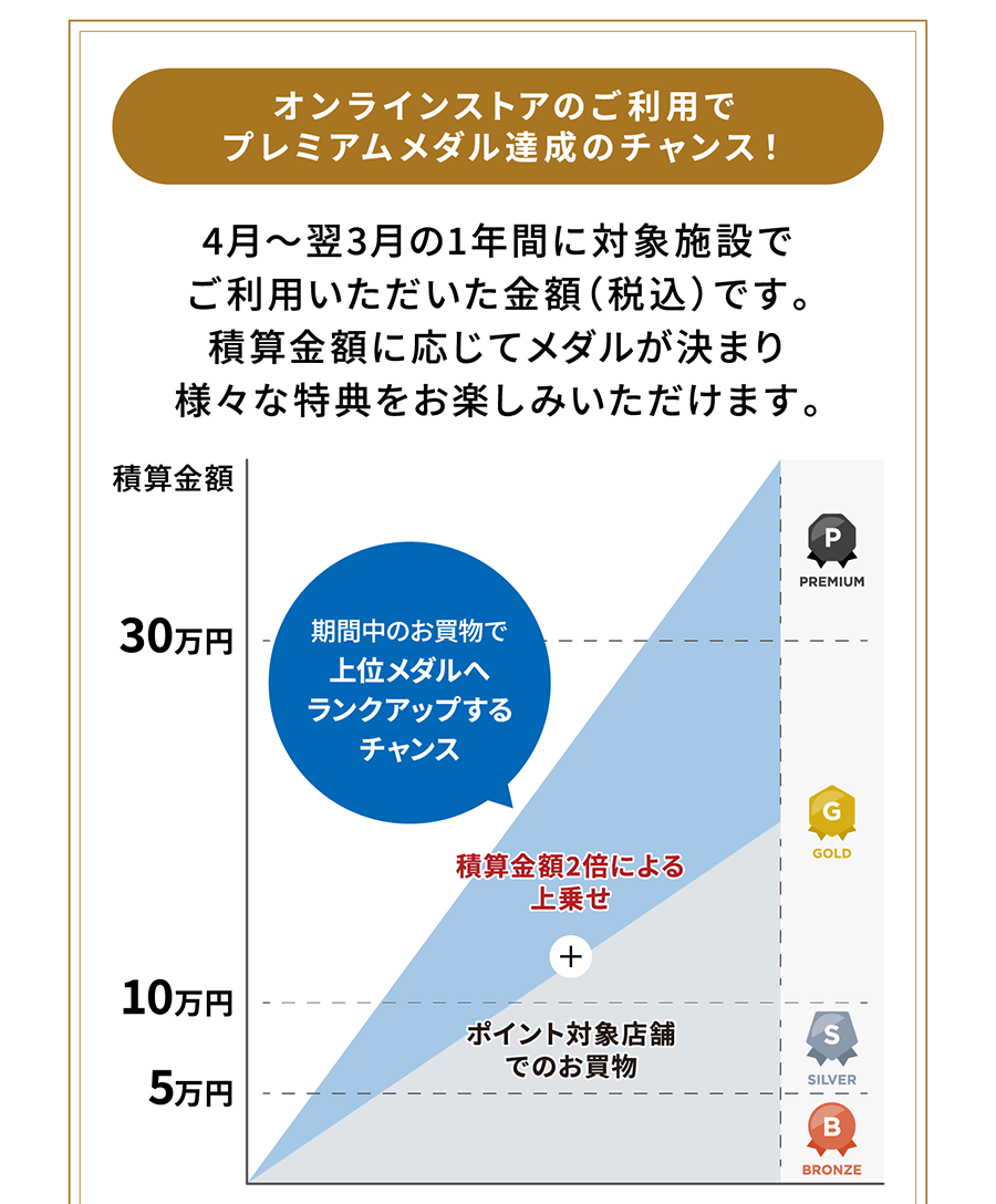 オンラインストアのご利用でプレミアムメダル達成のチャンス！4月～翌3月の1年間に対象施設でご利用いただいた金額（税込）です。積算金額に応じてメダルが決まり様々な特典をお楽しみいただけます。期間中のお買物で上位メダルへランクアップするチャンス
