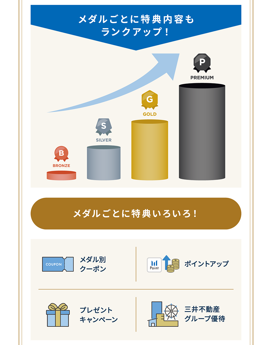メダルごとに特典内容もランクアップ！メダルごとに特典いろいろ！メダル別クーポン　ポイントアップ　プレゼントキャンペーン　三井不動産グループ優待 