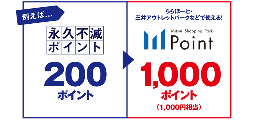 例えば... 永久不滅ポイント200ポイント▶Mitsui Shopping Park Point 1,000ポイント（1,000円相当）