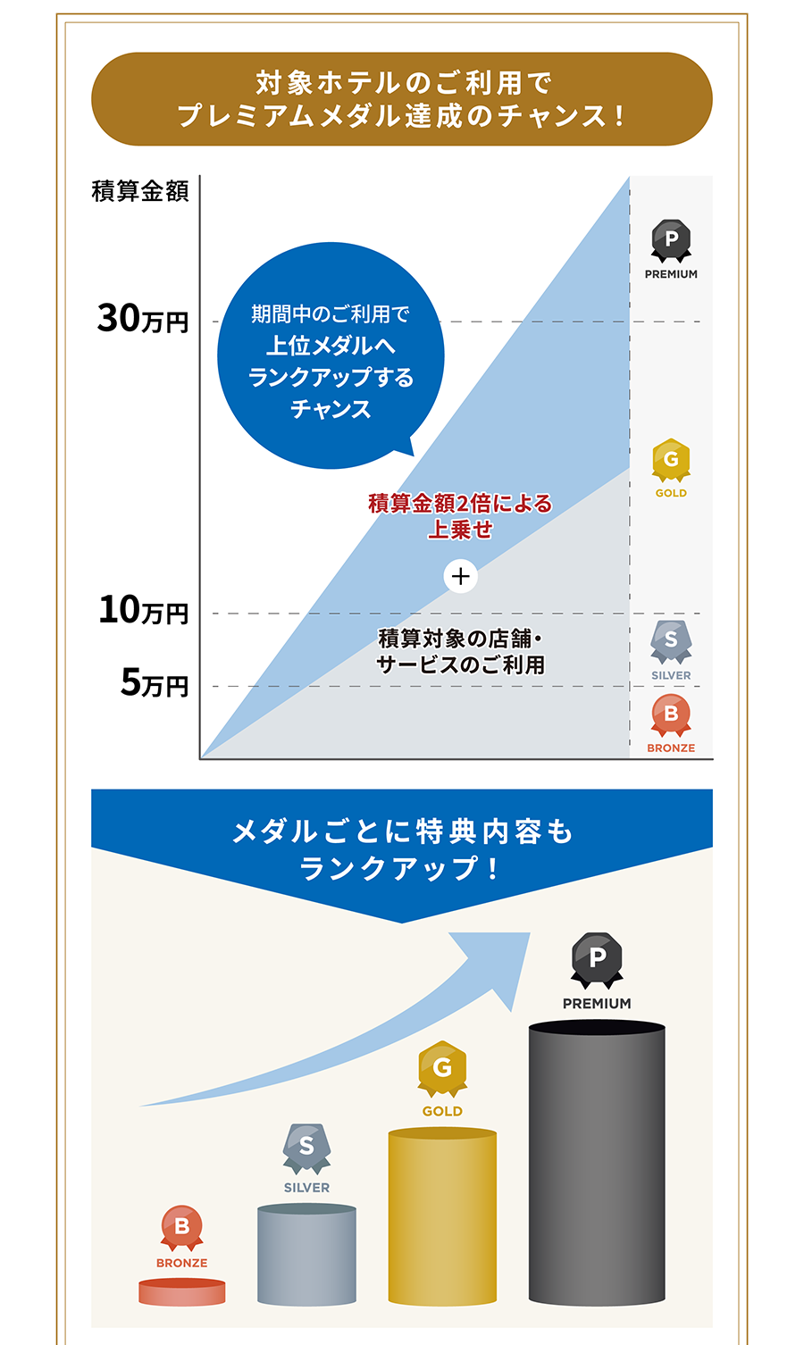 対象ホテルのご利用でプレミアムメダル達成のチャンス！期間中のご利用で上位メダルへランクアップするチャンス　積算金額2倍による上乗せ+積算対象の店舗・サービスのご利用 メダルごとに特典内容もランクアップ！