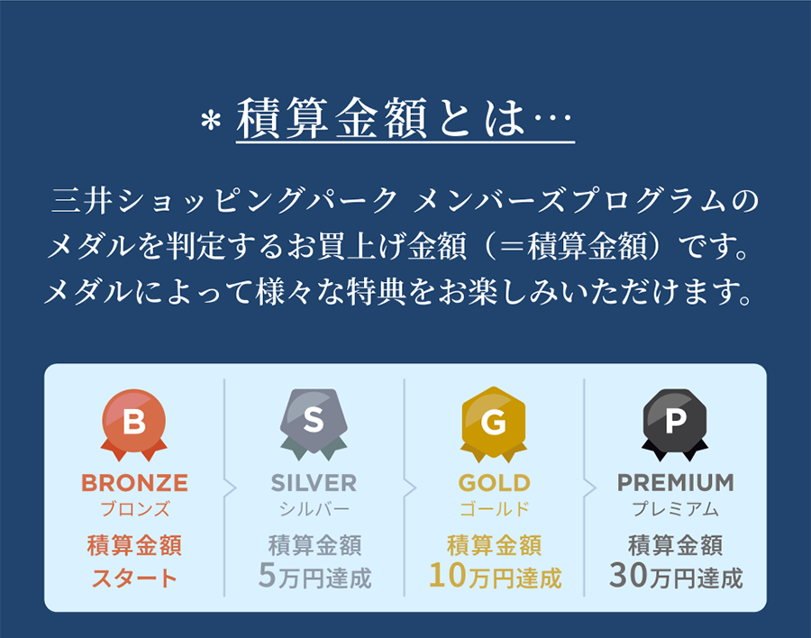 積算金額とは…三井ショッピングパーク メンバーズプログラムのメダルを判定するお買上げ金額（＝積算金額）です。メダルによって様々な特典をお楽しみいただけます。ブロンズ積算金額スタート　シルバー積算金額5万円達成　ゴールド積算金額10万円達成　プレミアム積算金額30万円達成