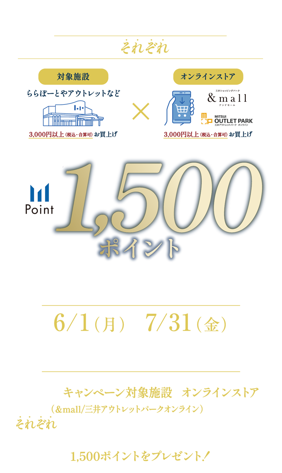 エントリーのうえ、対象施設とオンラインストアをそれぞれご利用いただくと【対象施設ららぽーとやアウトレットなど3,000円以上（税込・合算可）お買上げ×オンラインストア&mall 三井アウトレットパーク　3,000円以上（税込・合算可）お買上げ】もれなく1,500ポイントプレゼント！ 6/1（月）〜7/31（金）ポイント進呈：2026年8月下旬（ポイント有効期限：2026年12月末）期間中、キャンペーン対象施設とオンラインストア（＆mall/