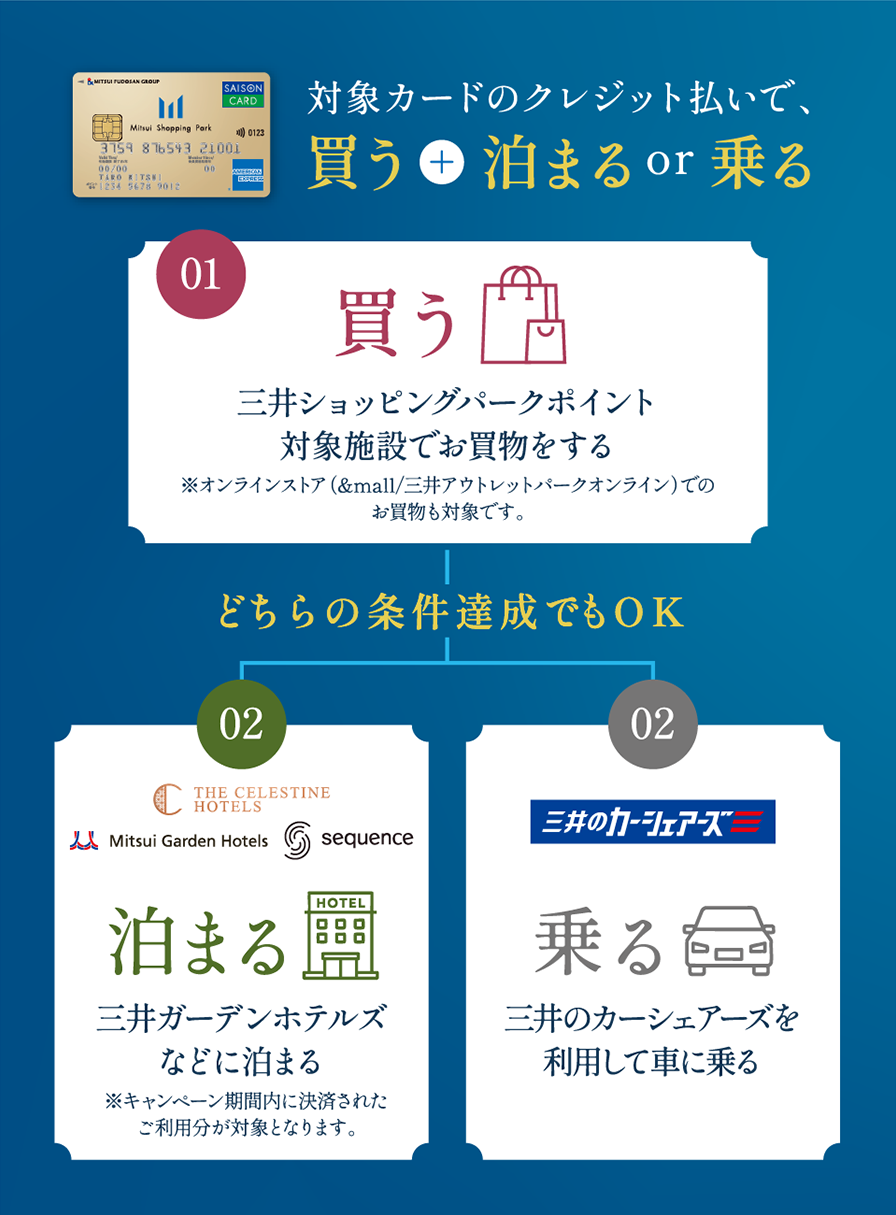 対象カードのクレジット払いで、買う+泊まるor乗る 買う 三井ショッピングパークポイント対象施設でお買物をする ※オンラインストア（&mall/三井アウトレットパークオンライン）でのお買物も対象です。どちらの条件達成でもOK 三井ガーデンホテルズなどに泊まる ※キャンペーン期間内に決済されたご利用分が対象となります。三井のカーシェアーズを利用して車に乗る