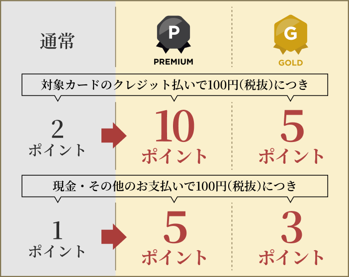 対象カードのクレジット払いで100円（税抜）につき、通常2ポイントのところ、プレミアムメダルは10ポイント、ゴールドメダルは5ポイント。現金・その他のお支払いで100円（税抜）につき、通常1ポイントのところ、プレミアムメダルは5ポイント、ゴールドメダルは3ポイント。