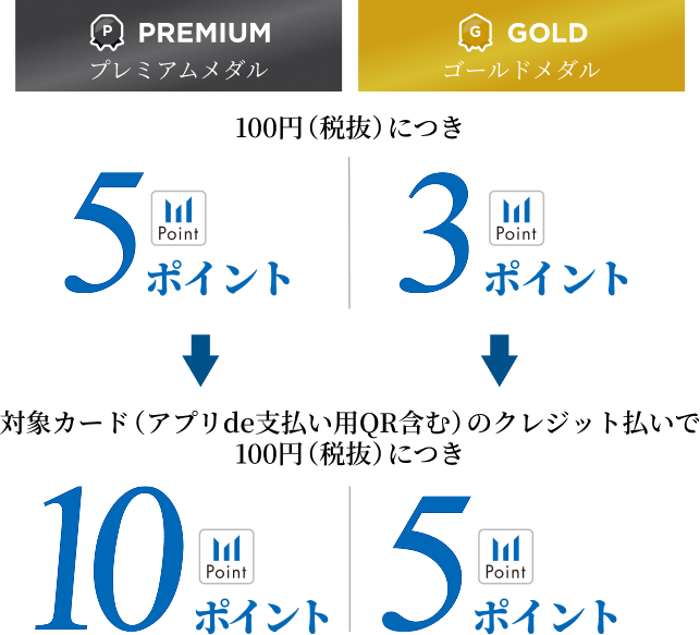 100円（税抜）につき、プレミアムメダルは5ポイント、ゴールドメダルは3ポイント。対象カード（アプリde支払い用QR含む）のクレジット払いでは、100円（税抜）につきプレミアムメダルは10ポイント、ゴールドメダルは5ポイント。