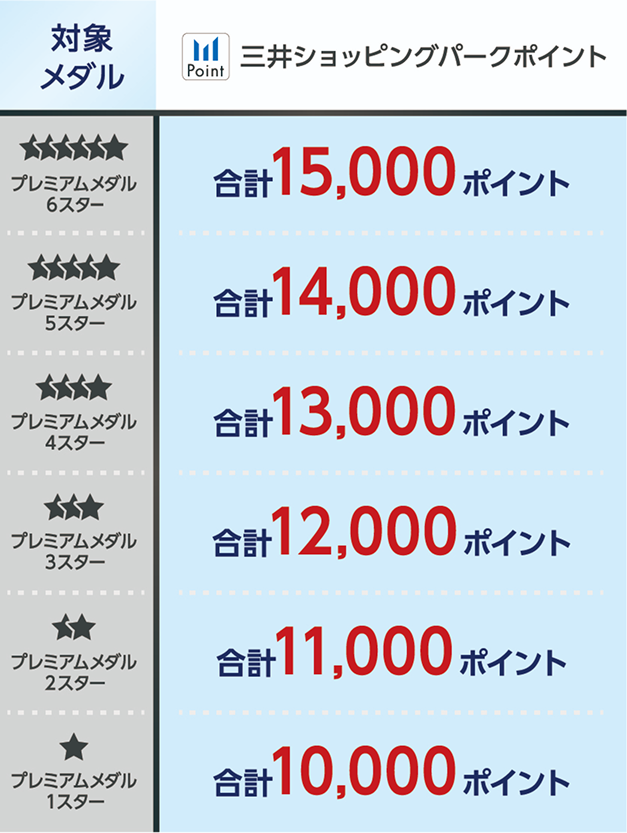 プレミアムメダル6スターは合計15,000ポイント、5スターは14,000ポイント、4スターは13,000ポイント、3スターは12,000ポイント、2スターは11,000ポイント、1スターは10,000ポイント。各進呈ポイントにはオンラインストア限定ポイント5,000ポイントを含みます。