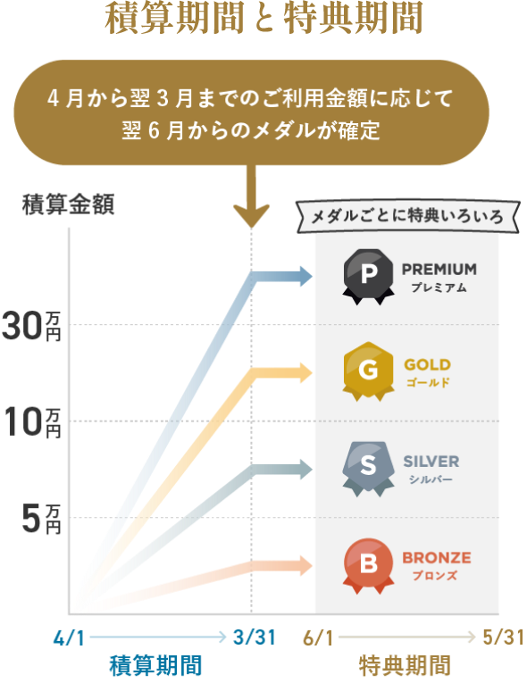 積算期間と特典期間 4月から翌3月までのご利用金額に応じて6月からのメダルが確定 積算金額 30万円 10万円 5万円 4/1→3/31 積算期間 6/1→5/31 特典期間 メダルごとに特典いろいろ