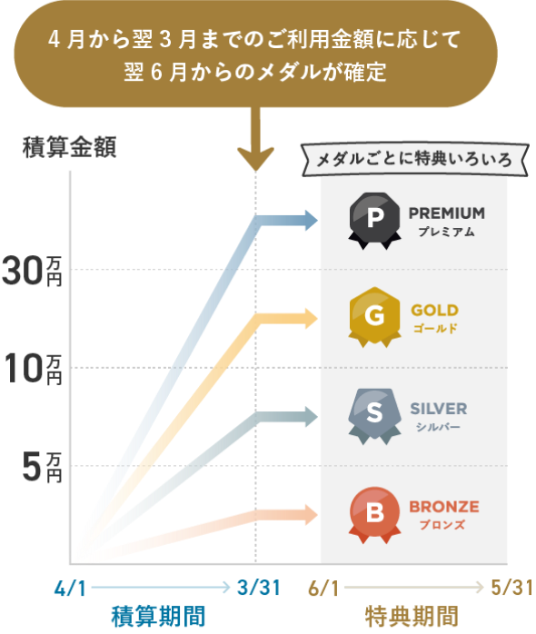 4月から翌3月までのご利用金額に応じて6月からのメダルが確定 積算金額 30万円 10万円 5万円 4/1→3/31 積算期間 6/1→5/31 特典期間 メダルごとに特典いろいろ