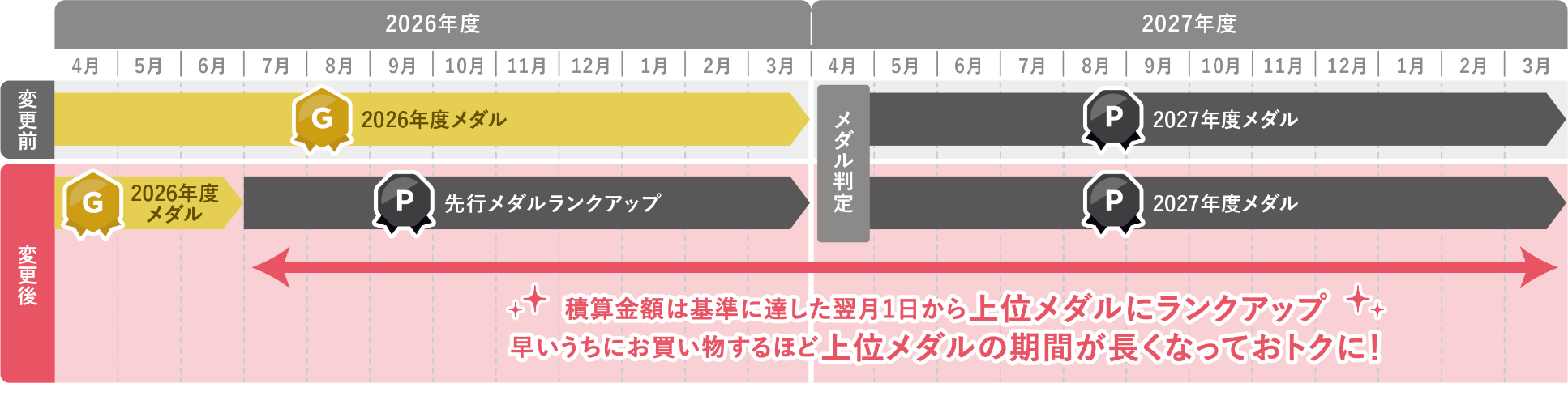 早くランクアップするほど特典期間が長くなっておトクに!