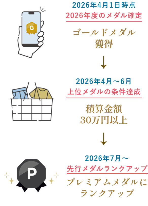 2026年4月1日時点 2026年度のメダル確定 ゴールドメダル獲得 2026年4月〜6月 上位メダルの条件達成 積算金額30万円以上 2026年7月〜 先行メダルランクアップ プレミアムメダルにランクアップ