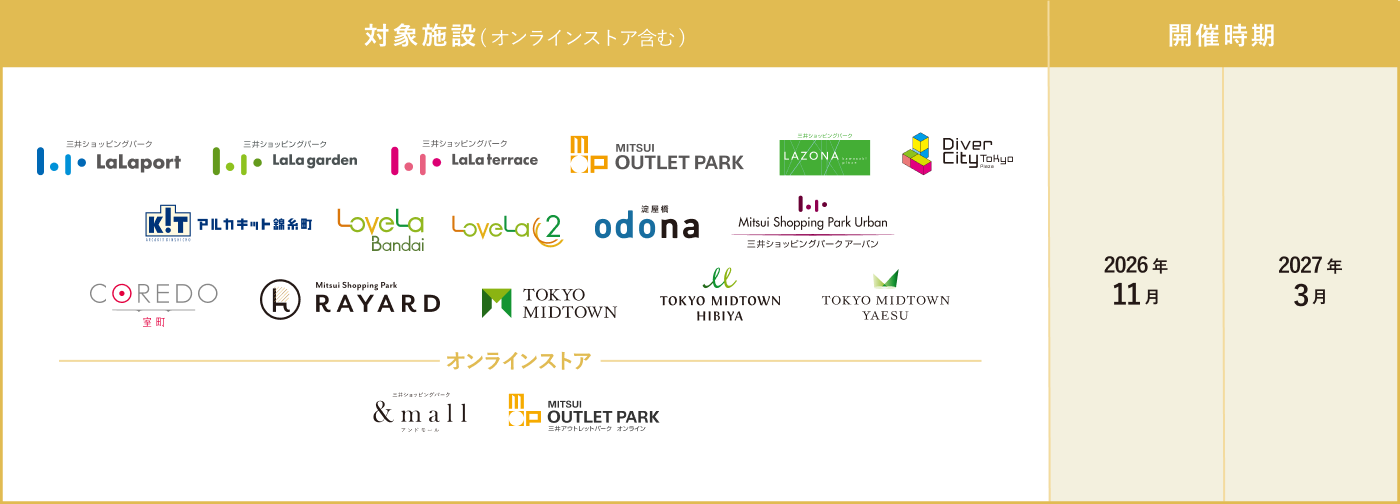 対象施設（オンラインストアを含む）と開催時期の表
