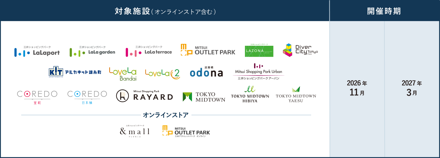 対象施設（オンラインストアを含む）と開催時期の表