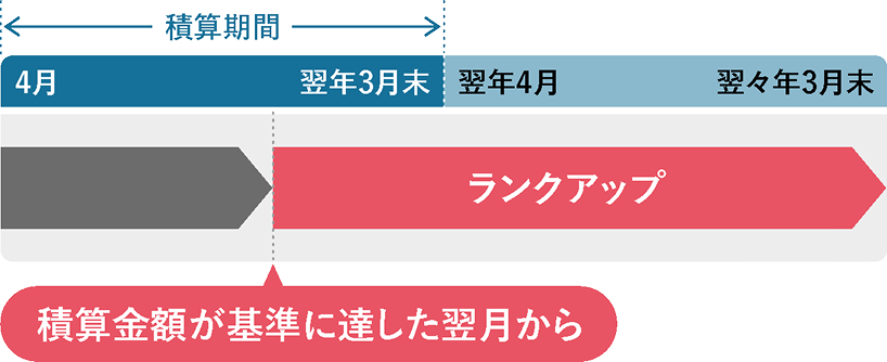積算期間 4月 翌年3月末 翌年4月 翌々年3月末 積算金額が基準に達した翌月から ランクアップ