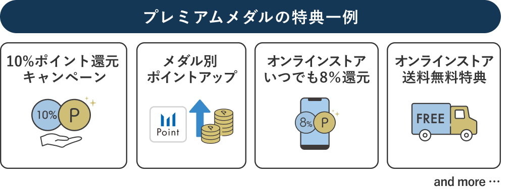 プレミアムメダルの特典一例 10%ポイント還元キャンペーン メダル別ポイントアップ オンラインストアいつでも8%還元 オンラインストア送料無料特典 and more …