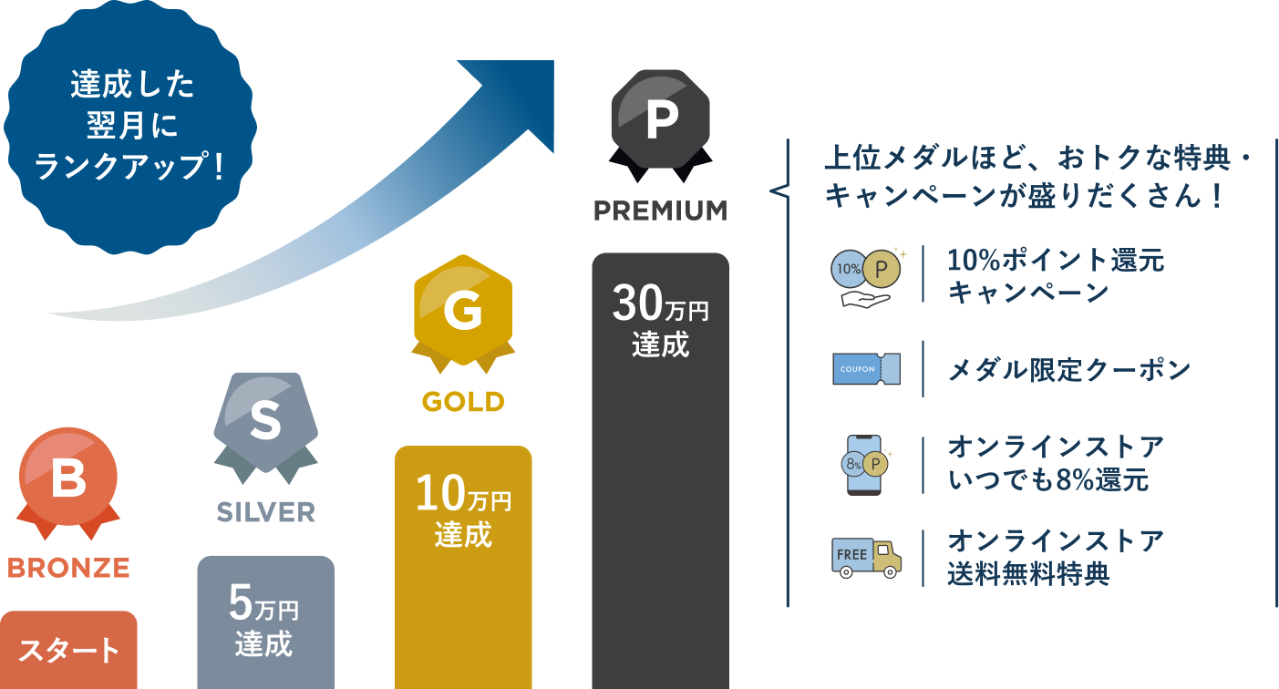 達成した翌月にランクアップ! BRONZE スタート SILVER 5万円達成 GOLD 10万円達成 PREMIUM 30万円達成 上位メダルほど、おトクな特典・キャンペーンが盛りだくさん！ 10%ポイント還元キャンペーン メダル限定クーポン オンラインストアいつでも8%還元 オンラインストア送料無料特典