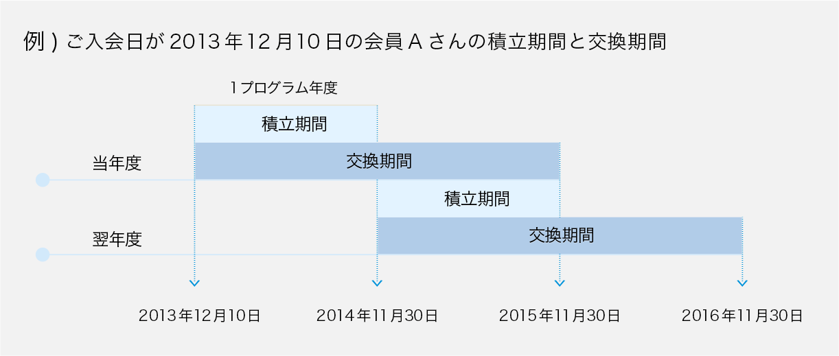 お得なポイント 特典 三井ショッピングパークポイント